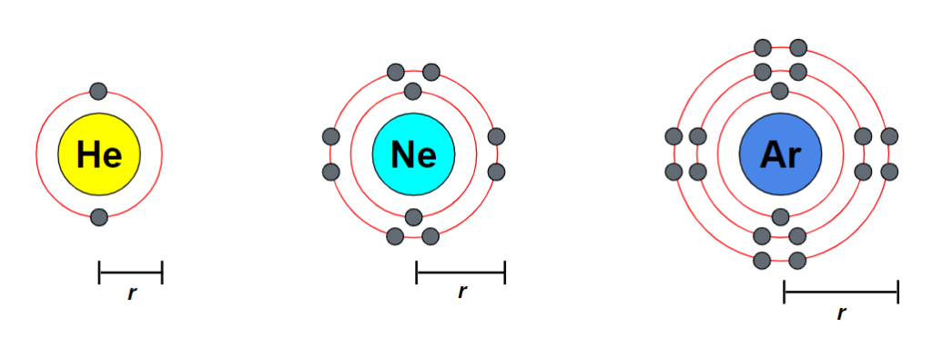 increasing atomic radii of helium, neon, and argon