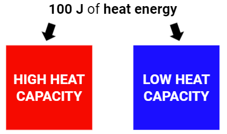 Heat transferred to a substance with high heat capacity and a substance with low heat capacity